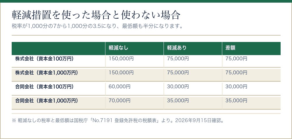 軽減措置を使った場合と使わない場合の登録免許税を比べた表