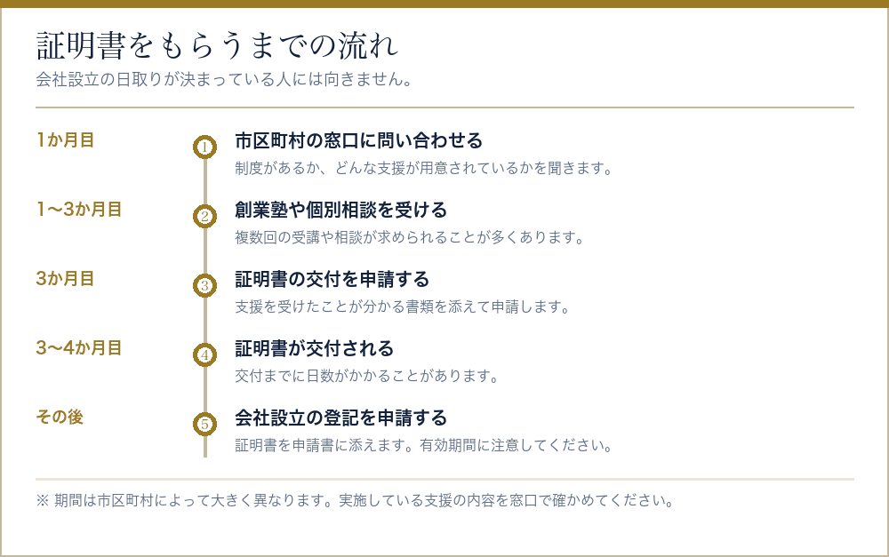特定創業支援等事業の証明書をもらうまでの流れを並べたタイムライン