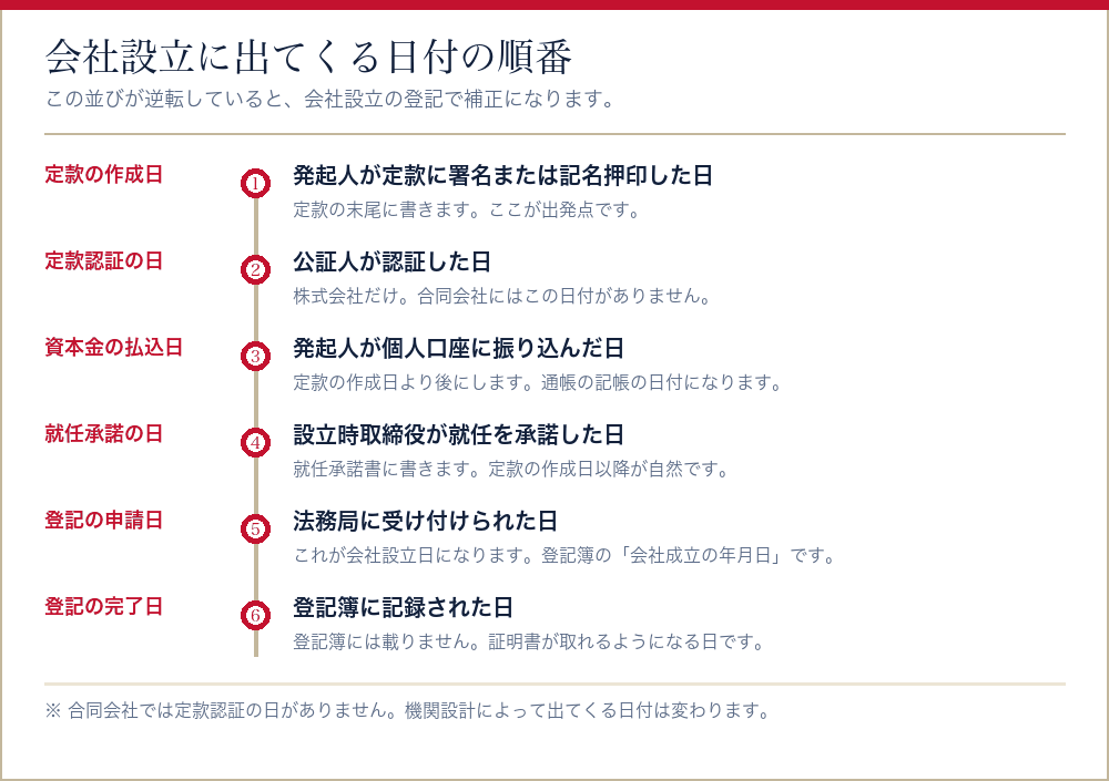 会社設立の手続きに出てくる日付の順番を並べたタイムライン