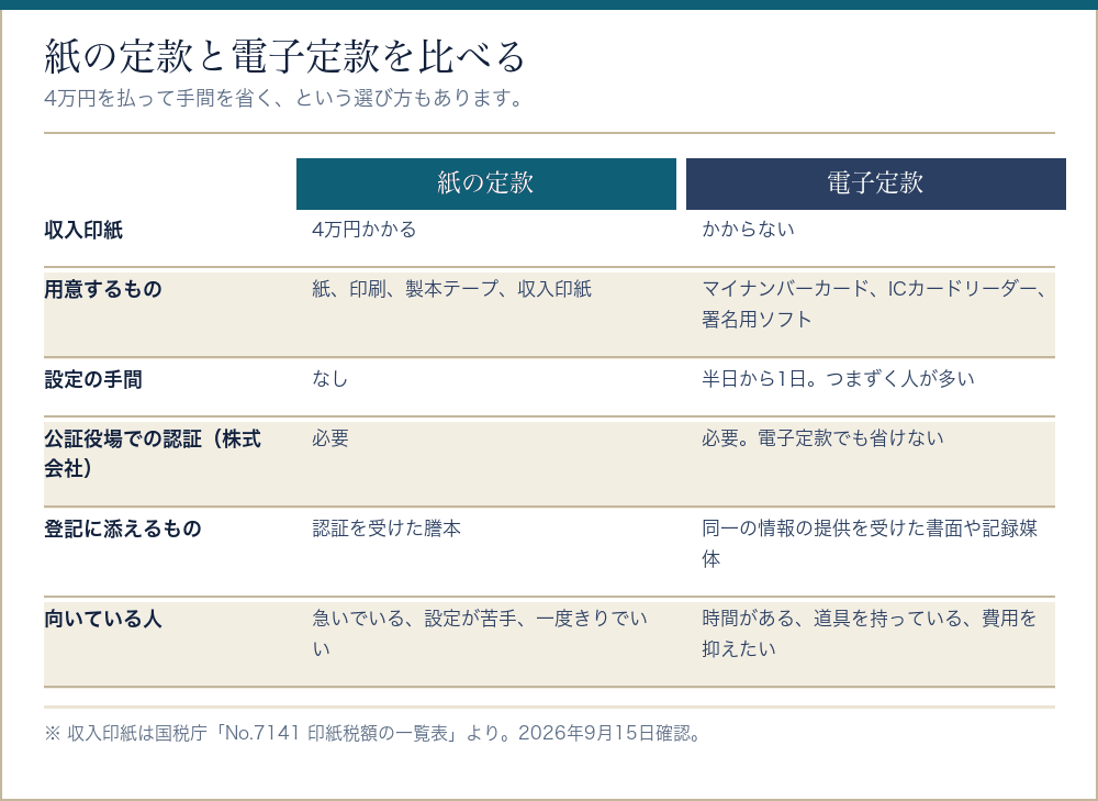 紙の定款と電子定款を費用と手間で比べた表