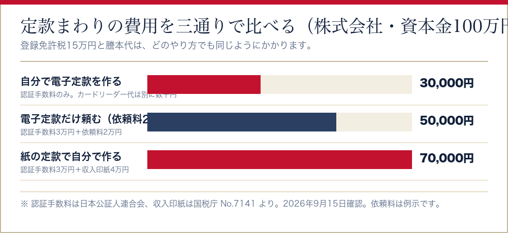 定款まわりの費用を三つのやり方で比べた棒グラフ