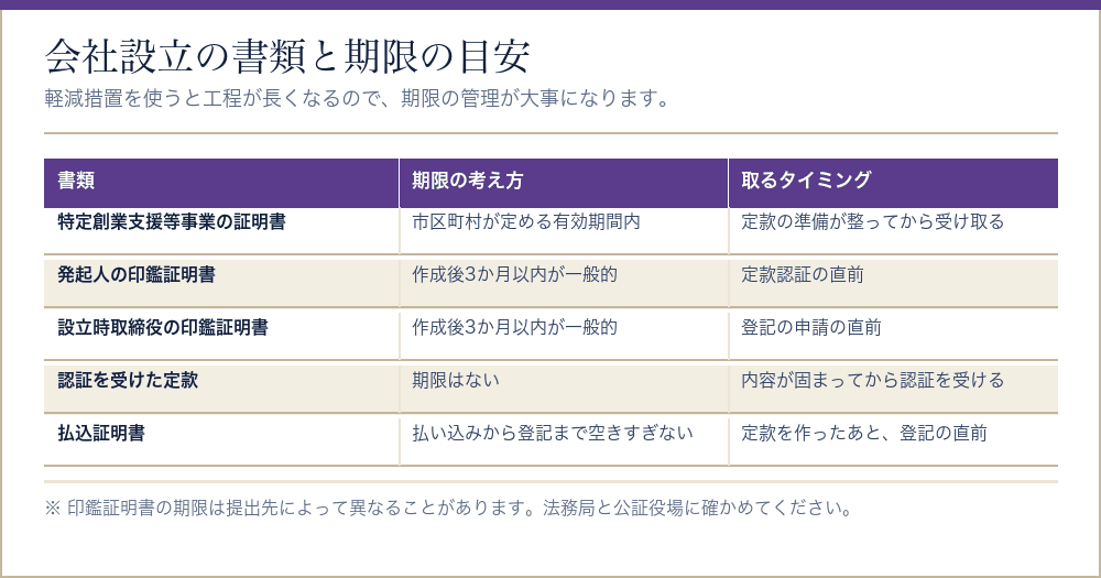 会社設立で使う書類と期限の目安をまとめた表