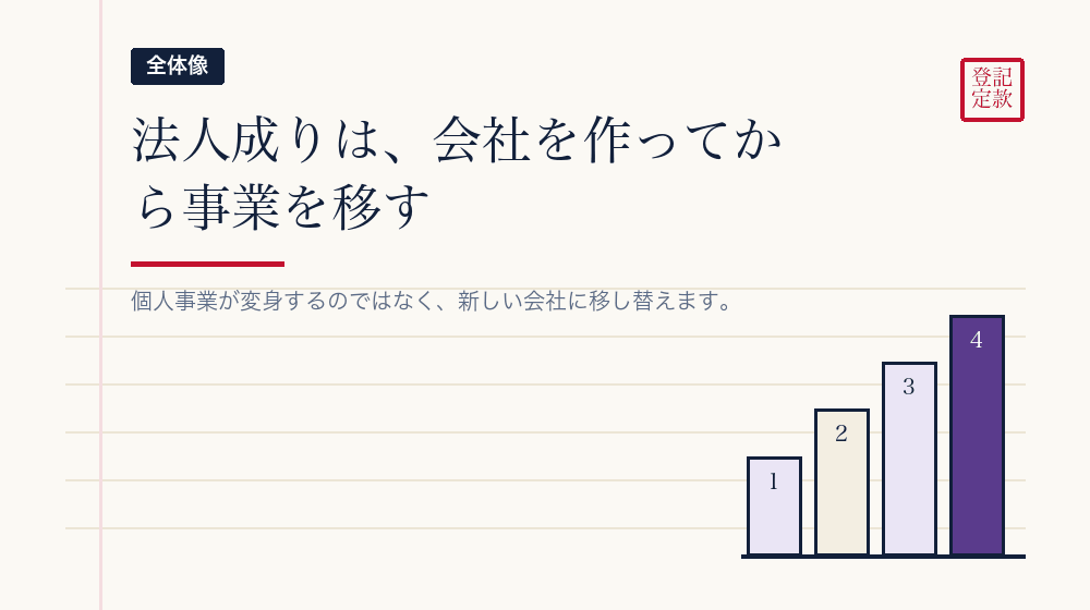 法人成りは「作って、移す」の二段構え