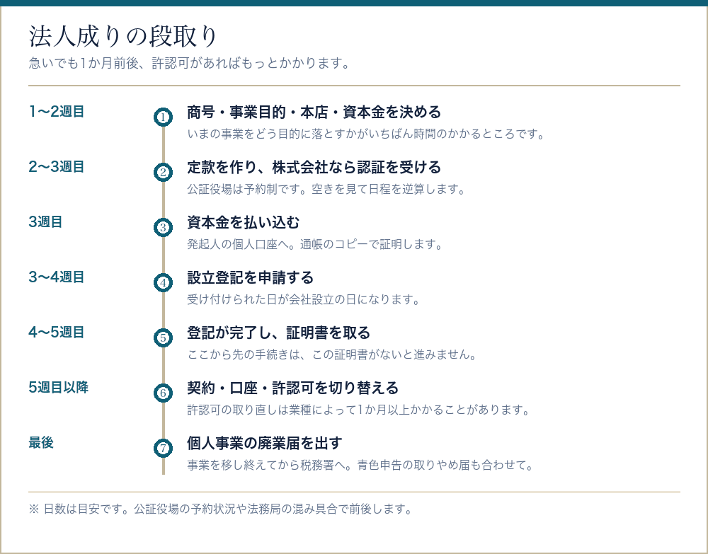 法人成りの段取りを週単位で並べたタイムライン