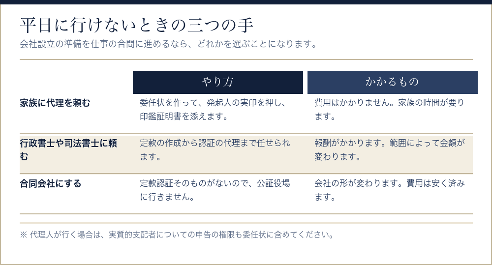 平日に公証役場に行けないときの三つの選択肢を比べた表