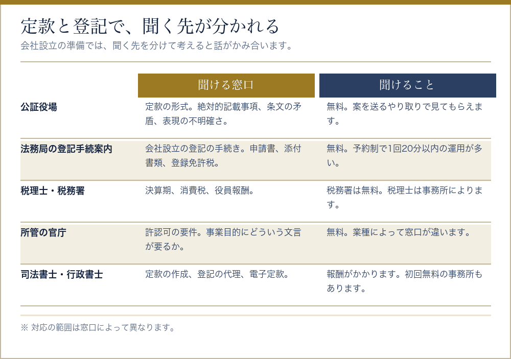 会社設立の相談先ごとに聞けることを比べた表