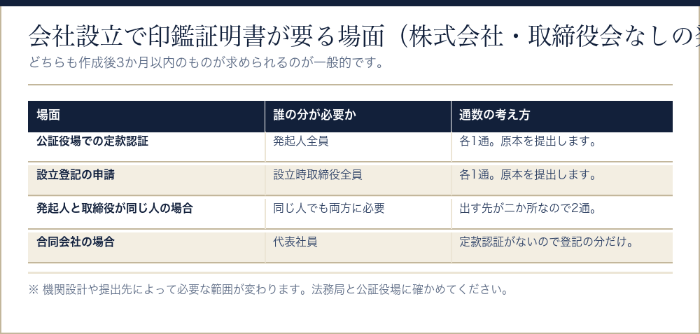 会社設立で印鑑証明書が必要になる場面と通数をまとめた表