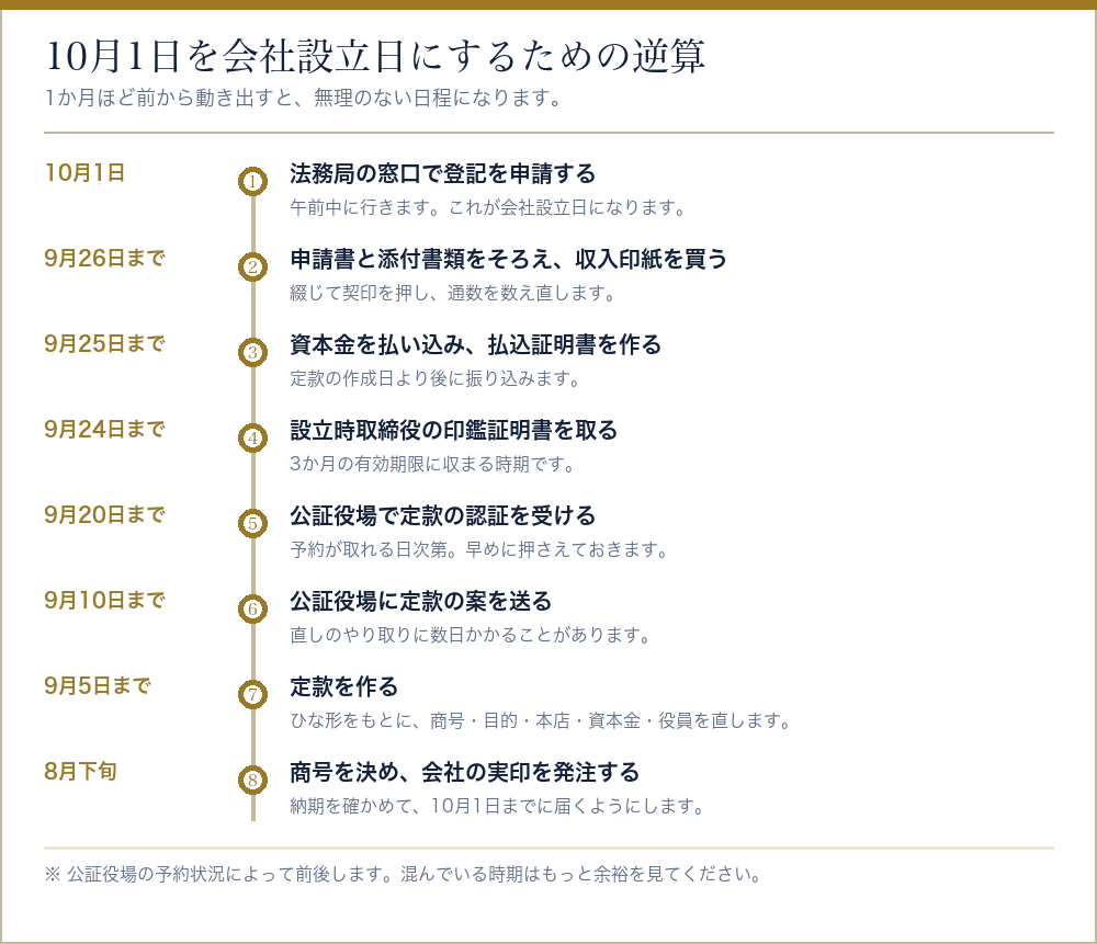 10月1日を会社設立日にするための逆算を並べたタイムライン
