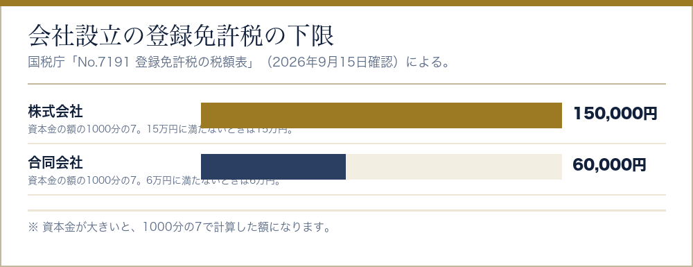 株式会社と合同会社の会社設立の登録免許税の下限を比べた棒グラフ