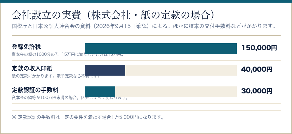 株式会社の会社設立にかかる実費の内訳を比べた棒グラフ