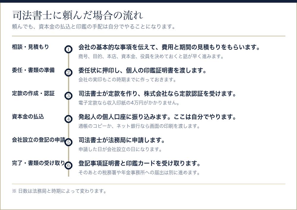 会社設立を司法書士に頼んだ場合の流れを並べたタイムライン