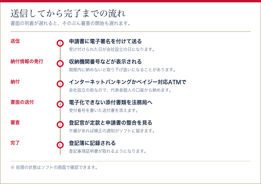オンラインで会社設立の登記を送信してから完了までの流れを並べたタイムライン