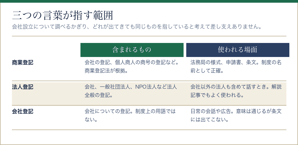 商業登記・法人登記・会社登記の三つの言葉が指す範囲と使われる場面を比べた表