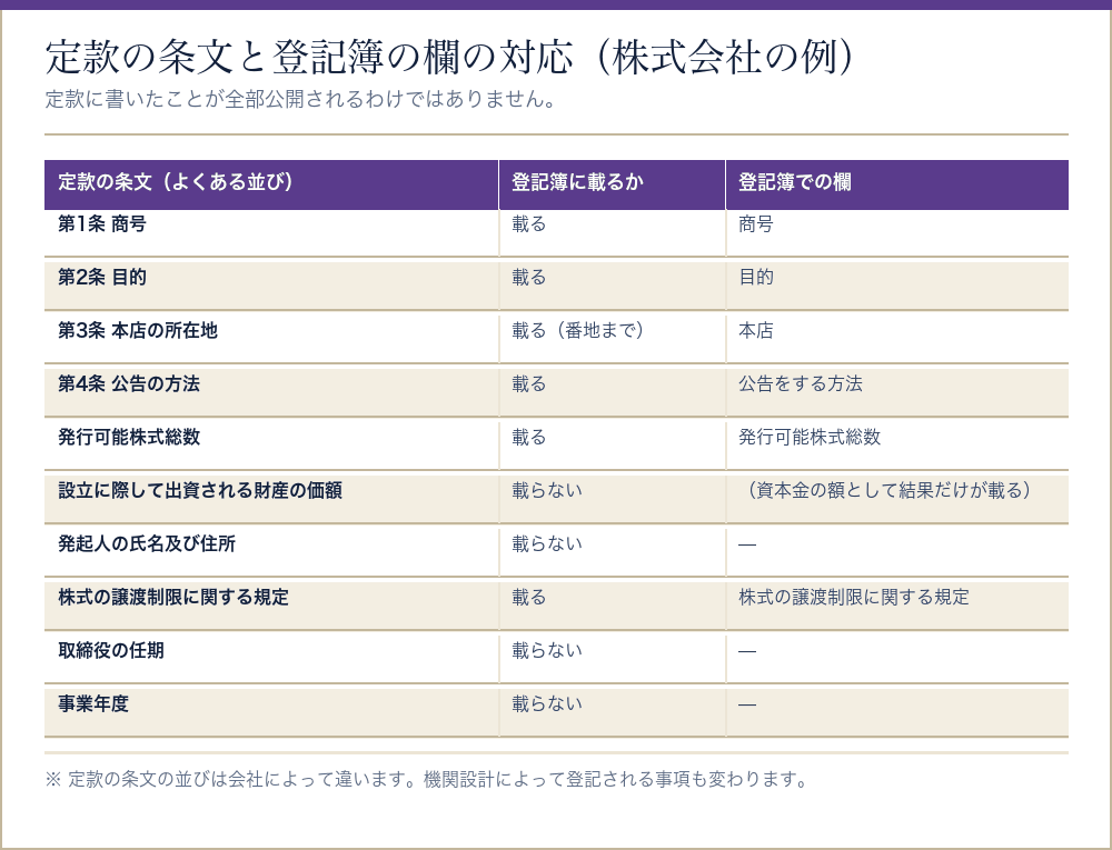 定款の条文と登記簿の欄の対応関係をまとめた表
