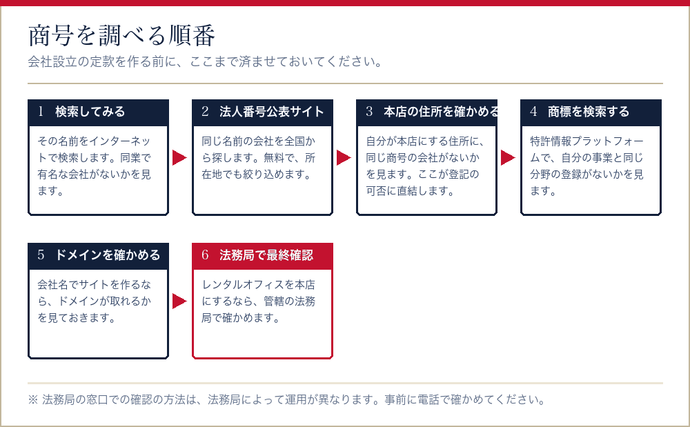 会社設立の商号を調べる順番を並べたフロー図