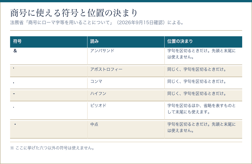 会社設立の商号に使える六つの符号と位置の決まりをまとめた表