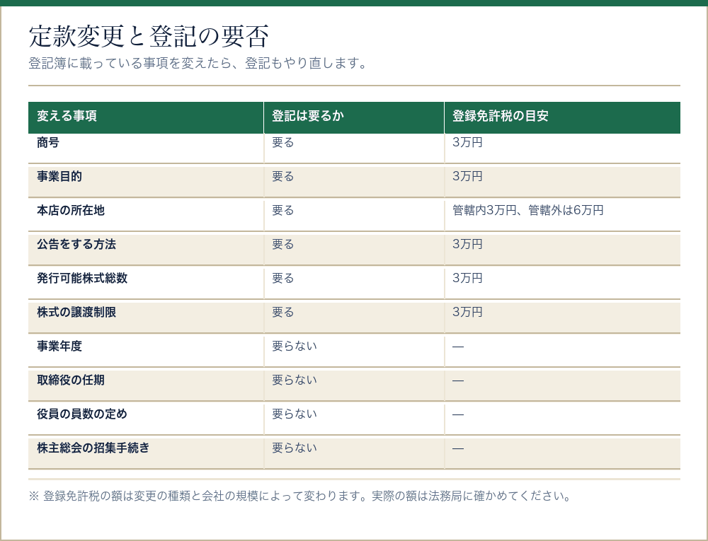 定款変更で登記が要る事項と要らない事項をまとめた表