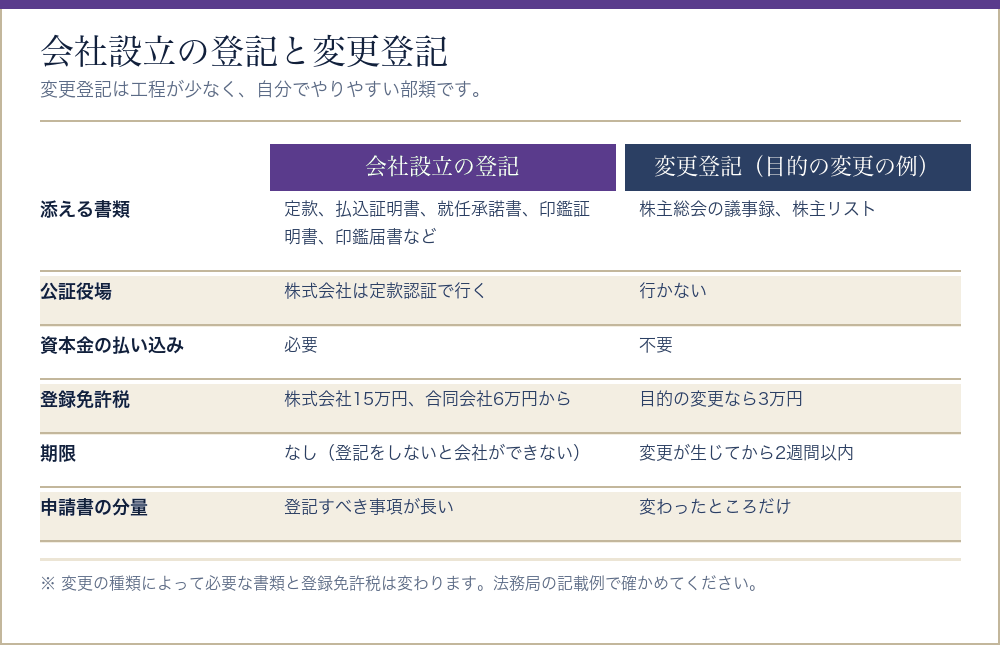 会社設立の登記と変更登記を比べた表
