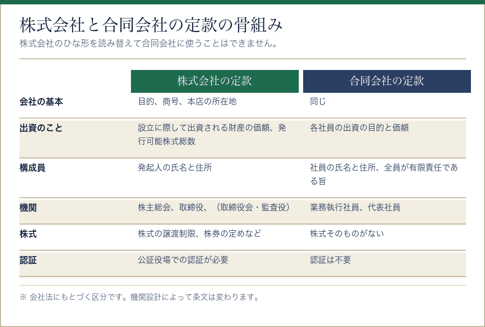 株式会社と合同会社の定款の骨組みを比べた表