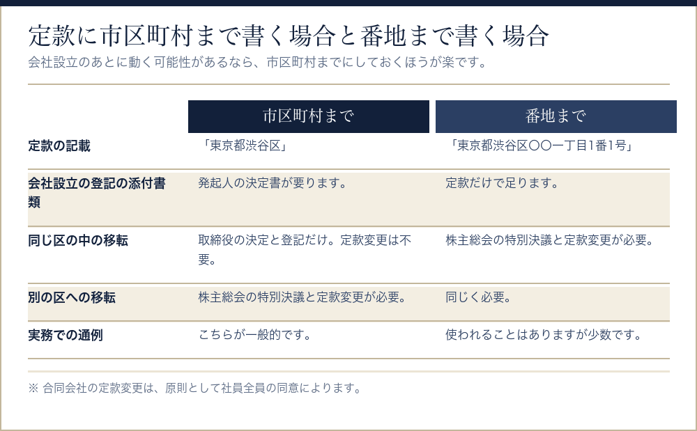 定款の本店所在地を市区町村まで書く場合と番地まで書く場合を比べた表