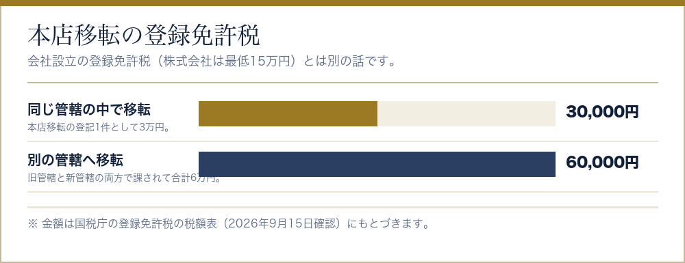 本店移転の登録免許税を管轄の変わらない場合と変わる場合で比べた棒グラフ