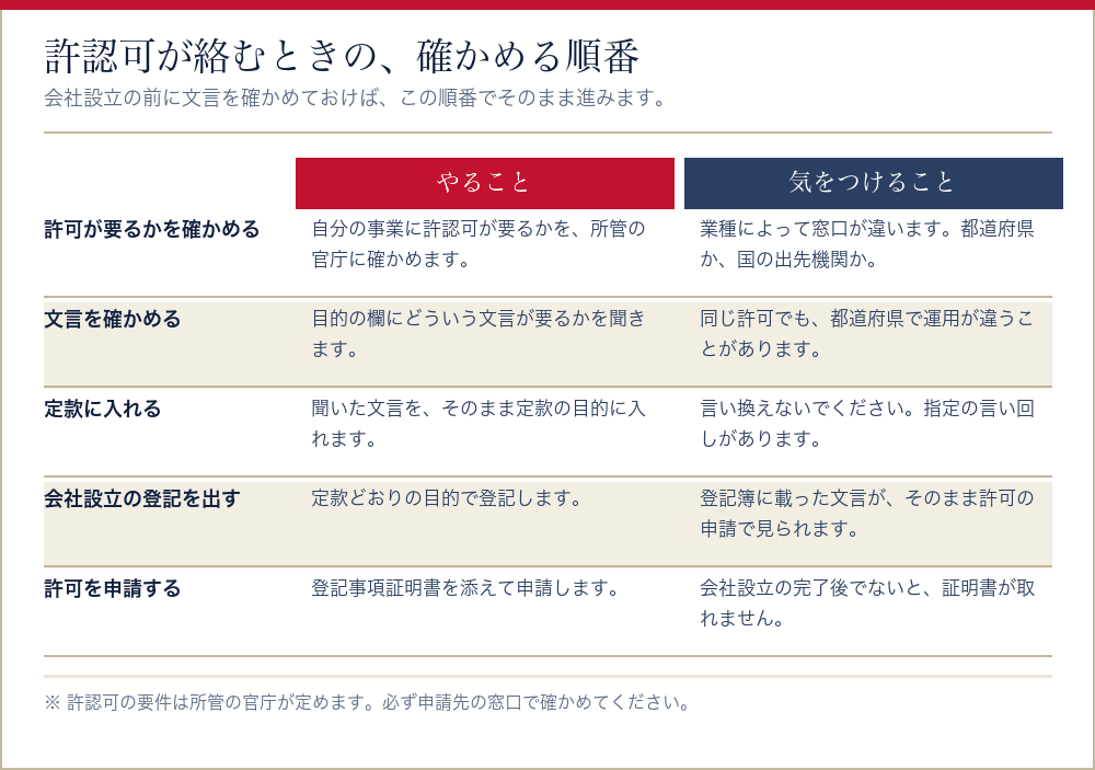 許認可が必要な事業で、事業目的の文言を確かめる順番を並べた表