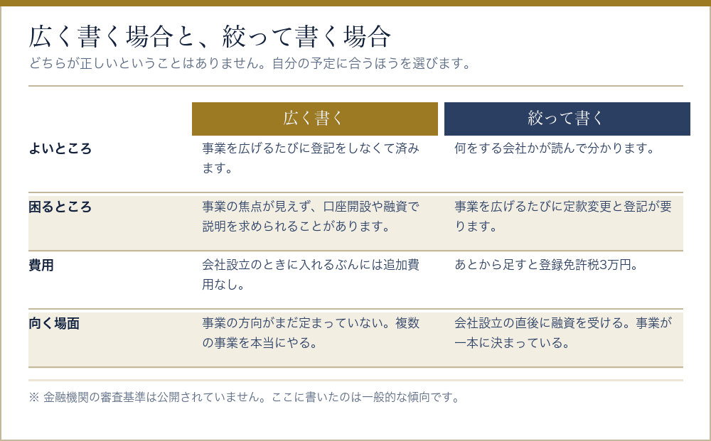 事業目的を広く書く場合と絞って書く場合を比べた表