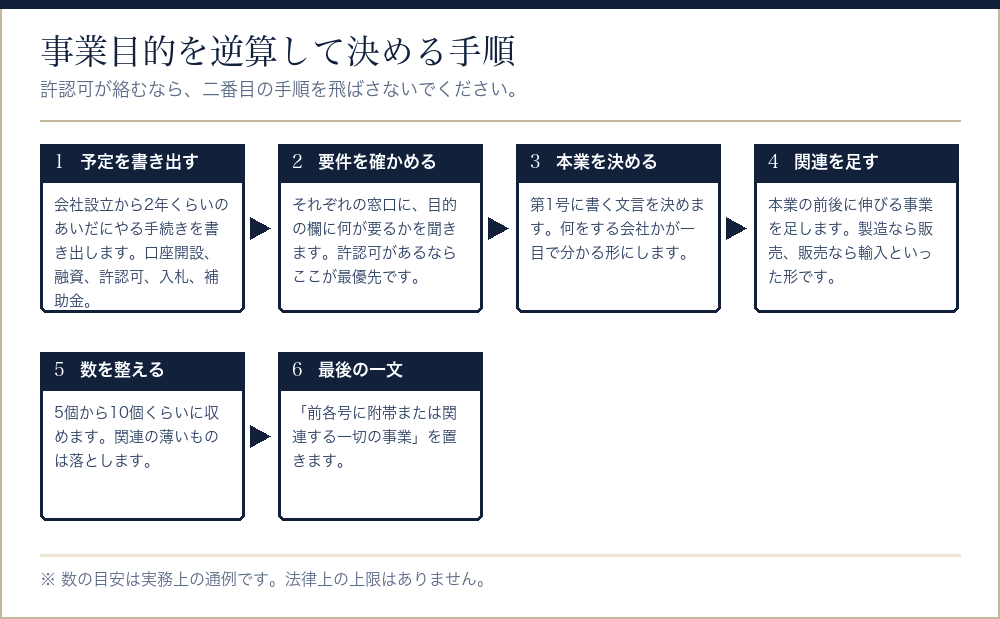 会社設立の定款で事業目的を逆算して決める手順を並べたフロー図
