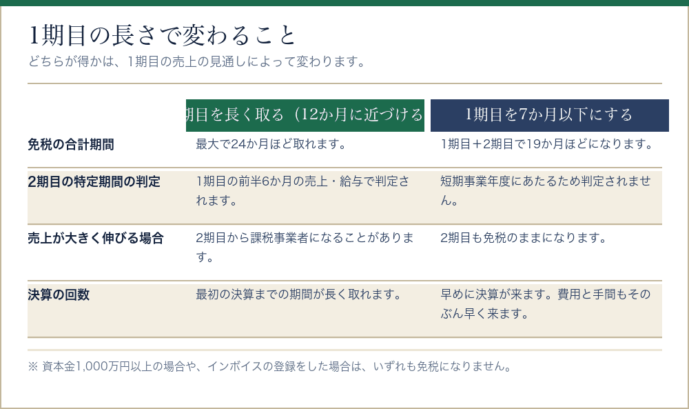 会社設立の1期目を長く取る場合と7か月以下にする場合を比べた表