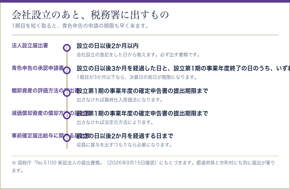 会社設立のあとに税務署へ出す書類と期限を並べたタイムライン