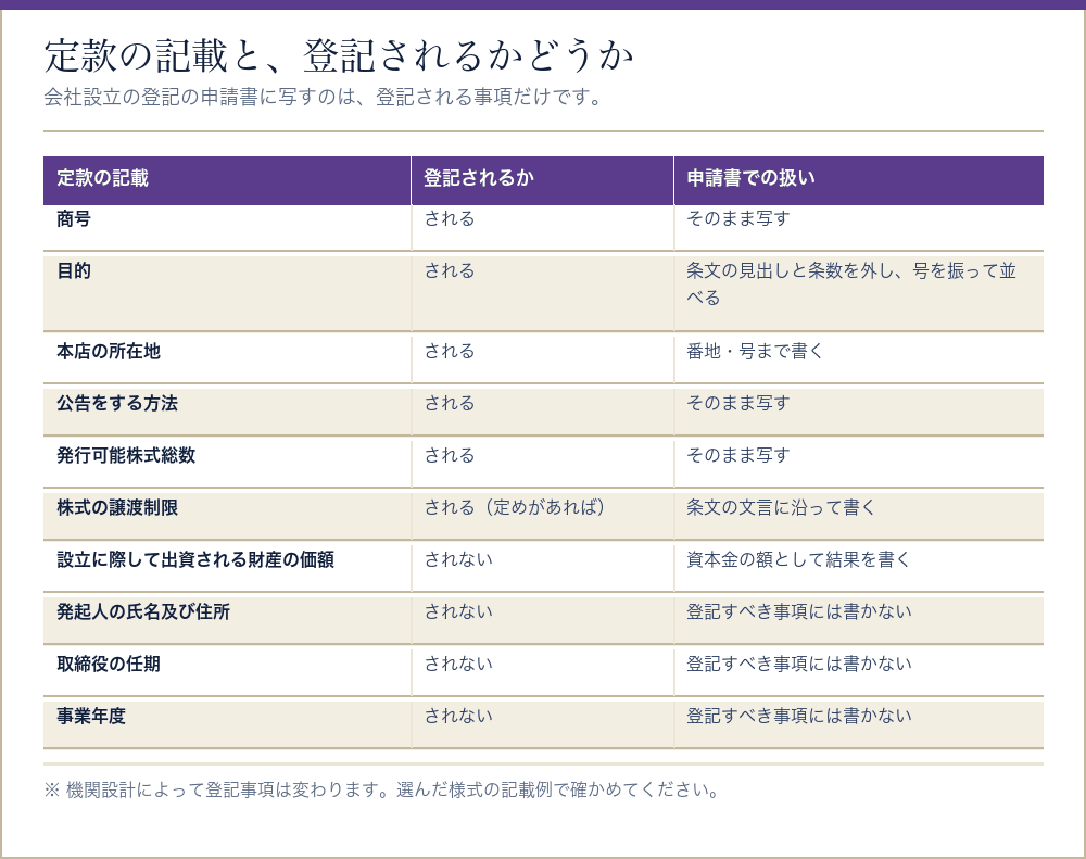定款の記載事項が登記されるかどうかと申請書での扱いをまとめた表
