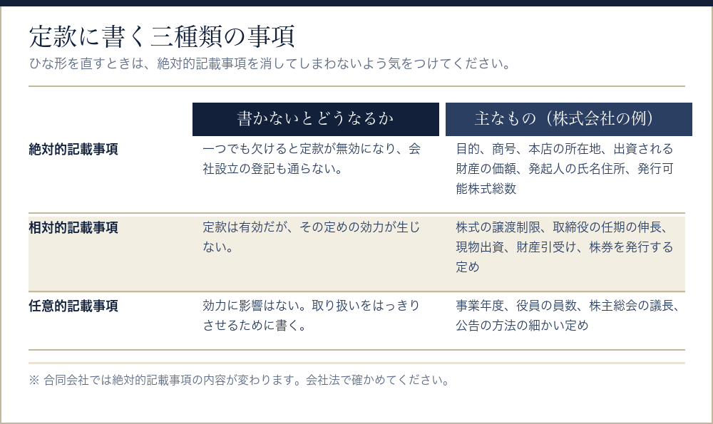 定款に書く絶対的記載事項・相対的記載事項・任意的記載事項を比べた表