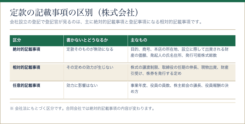 定款の絶対的記載事項・相対的記載事項・任意的記載事項を比べた表
