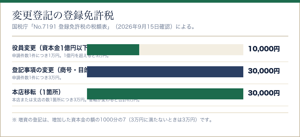 変更登記の登録免許税を種類ごとに比べた棒グラフ
