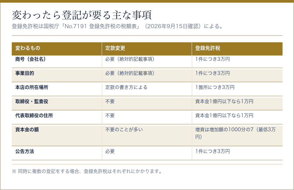 会社設立のあとに変更登記が必要になる主な事項をまとめた表