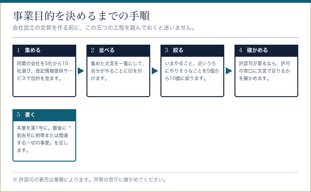 会社設立の事業目的を決めるまでの手順を並べたフロー図