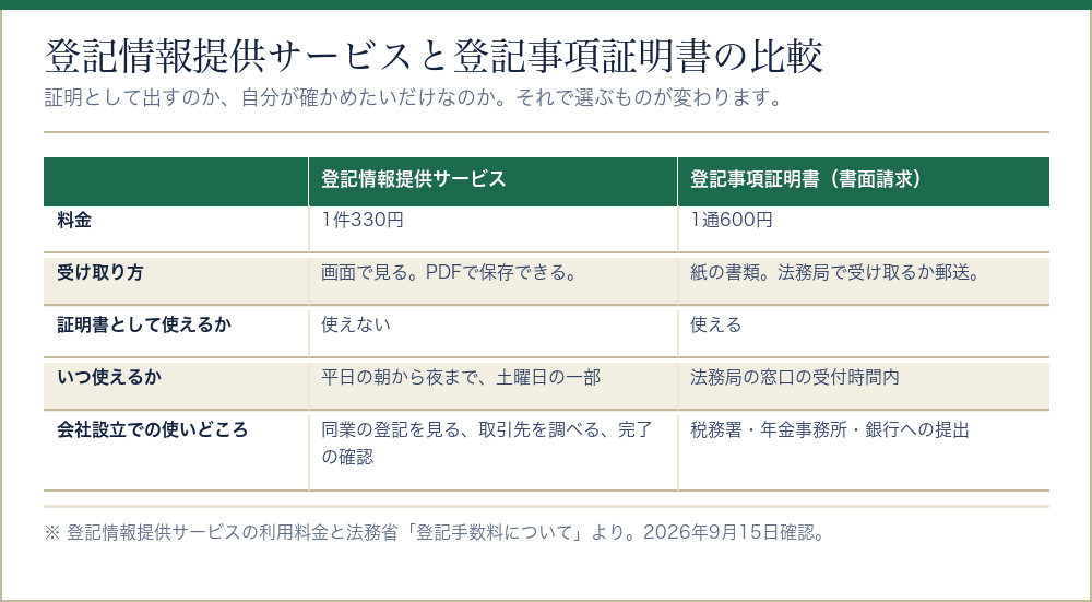 登記情報提供サービスと登記事項証明書を比べた表