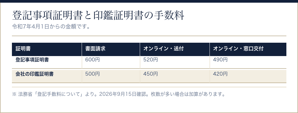 登記事項証明書と会社の印鑑証明書の手数料を請求方法別に比べた表