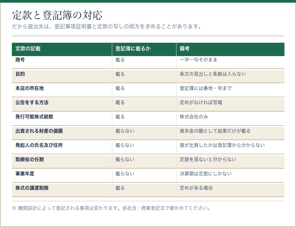 定款の記載と登記簿に載るかどうかの対応をまとめた表
