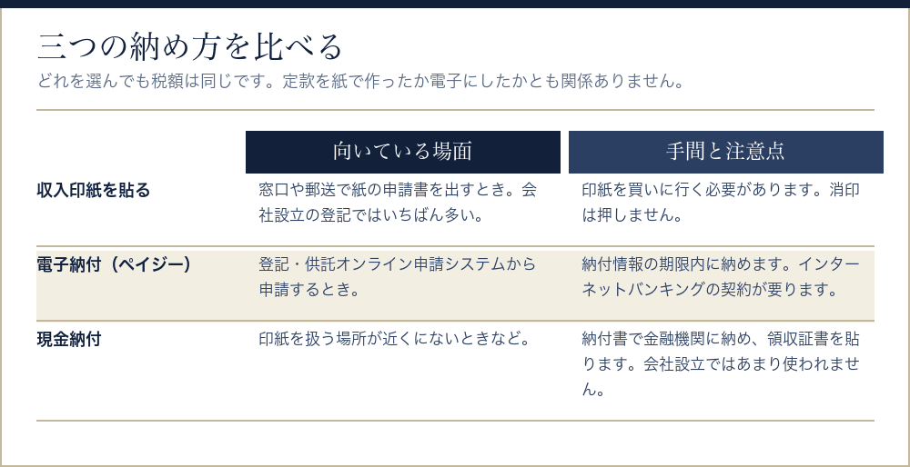 登録免許税の三つの納め方を比べた表