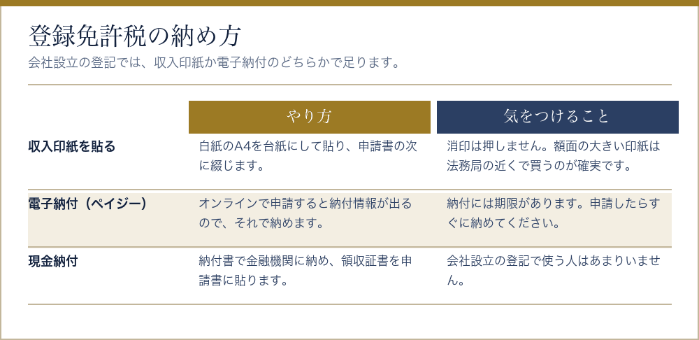 登録免許税の三つの納め方と注意点を比べた表