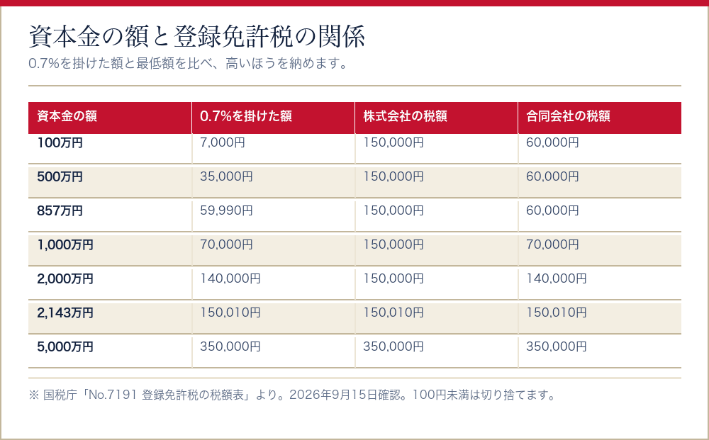 資本金の額ごとの株式会社と合同会社の登録免許税を並べた表