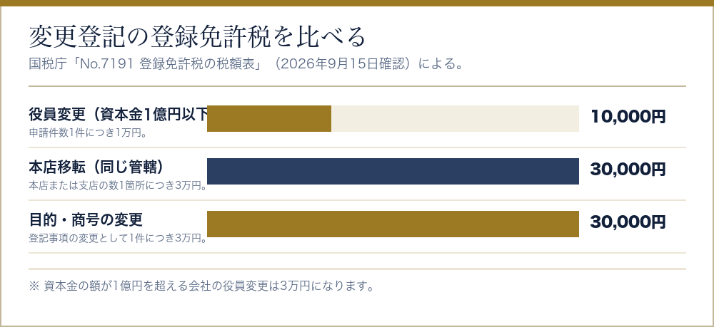 役員変更・本店移転・目的変更の登録免許税を比べた棒グラフ