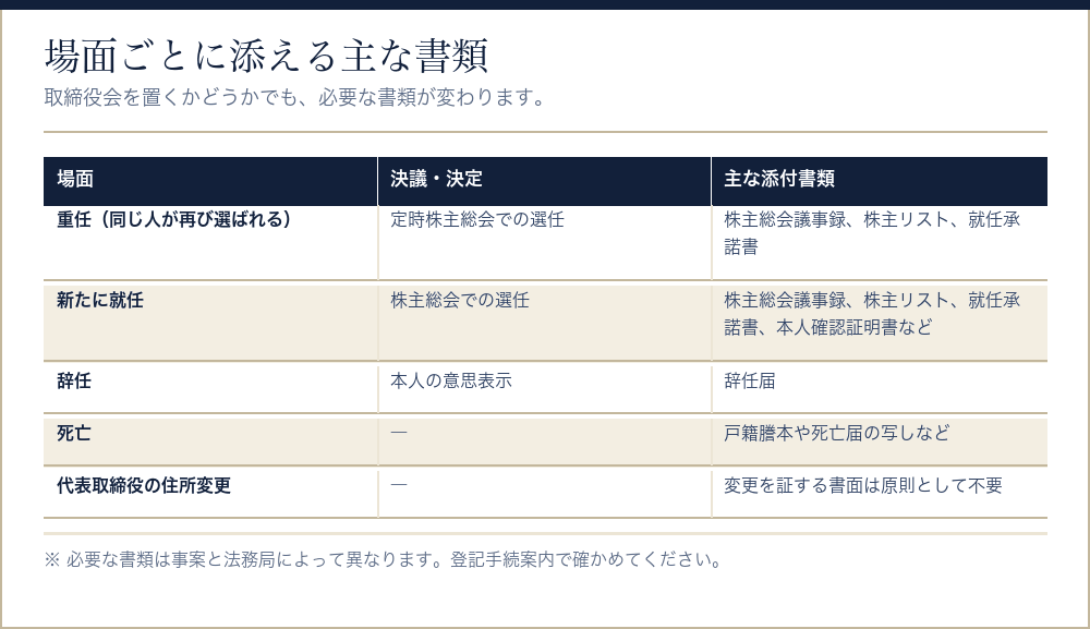 役員変更の登記で場面ごとに添える書類をまとめた表